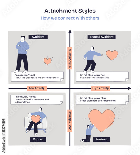 Attachment styles doodle diagram mapping avoidant, anxious, fearful-avoidant, and secure across anxiety and avoidance axes, key objects, hearts, figures, quadrant grid. Doodle style diagram