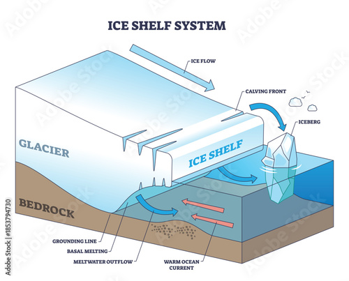 Ice shelf system illustration showing glacier flow, floating ice shelf, and iceberg calving, with warm ocean currents and grounding line interaction. Outline diagram