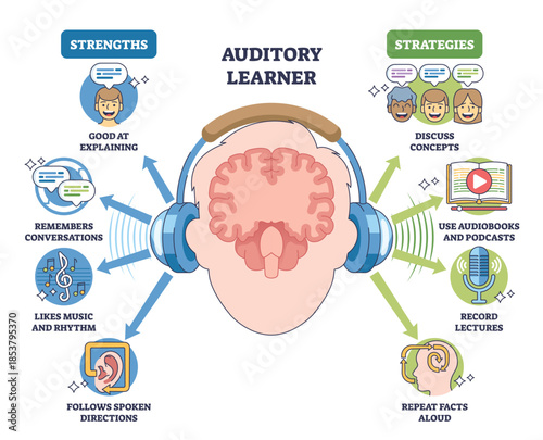 Auditory learner outline shows listening-based study, brain, headphones, and sound waves depict strengths and tactics like podcasts and lectures. Outline diagram