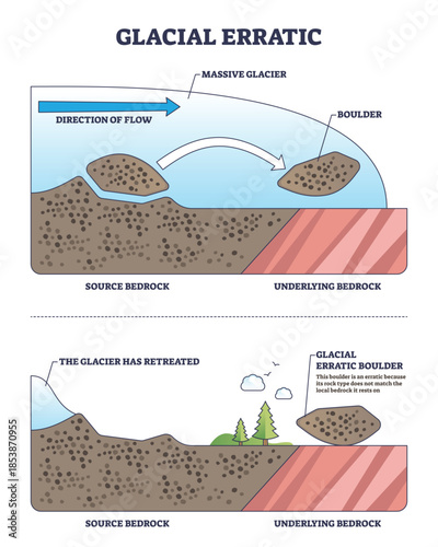 Glacial erratic diagram, a glacier moves a boulder and deposits it on unlike bedrock after retreat, main objects, glacier, erratic boulder, bedrock. Outline diagram