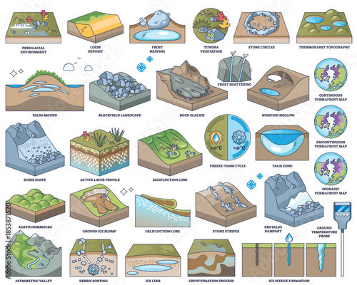 Periglacial landscapes outline visualizes freeze thaw processes, key elements are permafrost maps, rock glacier, and frost shattering. Outline style worksheet collection
