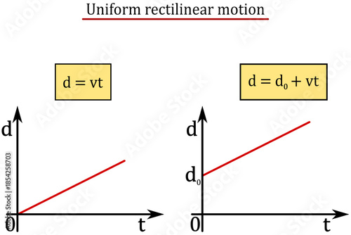 Rovnoměrný přímočarý pohyb - výpočet dráhy a graf závislosti dráhy na čase