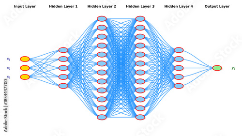 Editable deep neural network architecture diagram with input layer, four hidden layers and output layer showing dense interconnected nodes for artificial intelligence,machine learning and data science