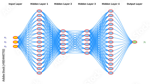 Editable deep neural network architecture diagram with input layer, four hidden layers and output layer showing dense node connections for artificial intelligence, machine learning and data science 