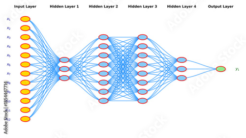 Editable deep learning neural network diagram with input layer, four hidden layers and output layer showing dense connections for artificial intelligence, machine learning architecture and data flow 