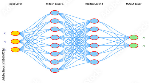 Deep learning neural network architecture diagram showing input layer, two hidden layers and output layer, machine learning model visualization for artificial intelligence, data science and AI edu