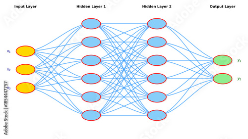 Artificial intelligence neural network diagram with input layer, two hidden layers and output layer, deep learning and machine learning model visualization for data science and AI education