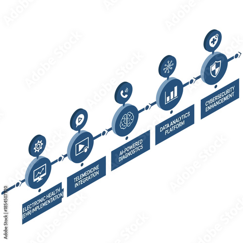 A visual representation of a five-stage roadmap for digital transformation and technological advancement in healthcare, including EHR, telemedicine, AI diagnostics, data analytics, and cybersecurity.