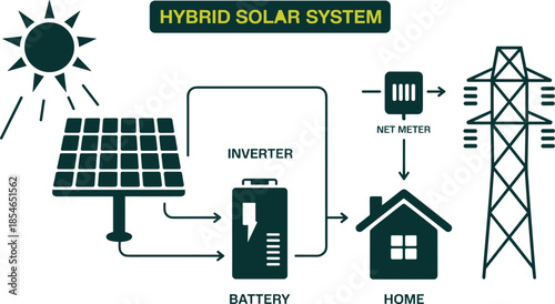 Hybrid solar system diagram illustration, solar panels inverter battery net meter grid connection, home electricity management, renewable energy infographic