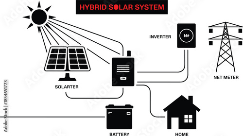 Hybrid solar system diagram illustration, solar panels inverter battery net meter grid connection, home electricity management, renewable energy infographic
