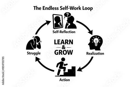 The Endless Self-Work Loop: Learn, Grow, Reflect, Act, Realize