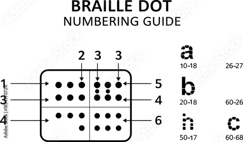 Clear visual guide explaining the standard Braille dot numbering system with detailed illustrations for understanding tactile communication