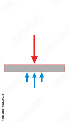 Red arrow pushes down on gray bar, blue arrows push up.