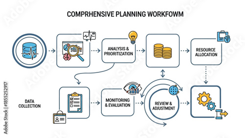 Comprehensive planning workflow outlines iterative cycles for data collection, analysis, prioritization, and resource allocation steps.