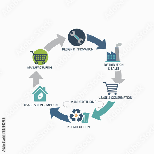 Circular Economy Diagram with Production and Consumption Cycle.