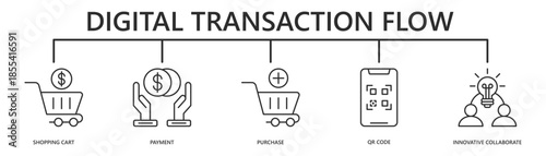 digital transaction flow web banner icon vector illustration with shopping cart, payment, purchase, qr code, innovative collaborate