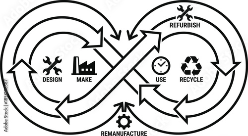 Circular economy business model for sustainability