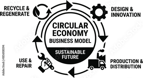 Circular economy business model for sustainability