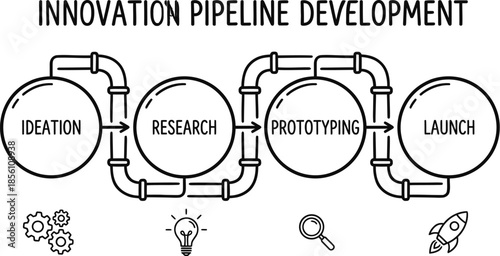 Innovation pipeline development infographic illustrating business growth strategy.