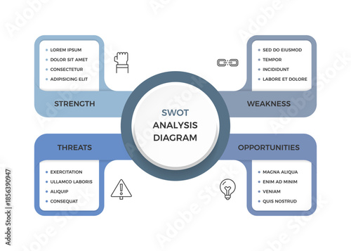 SWOT analysis diagram with four connected blocks showing strength, weakness, opportunity, and threat