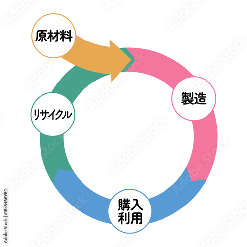 サーキュラーエコノミーの流れを示す図解