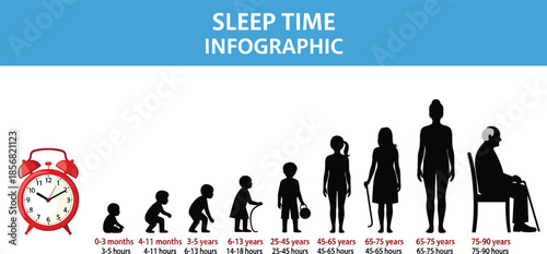 Sleep time infographic showing recommended hours by age group from newborn to elderly, healthy 
