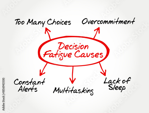 Decision Fatigue Causes diagram illustrating how choices overcommitment alerts multitasking and sleep loss reduce focus and mental clarity in everyday thinking productivity and decision making process