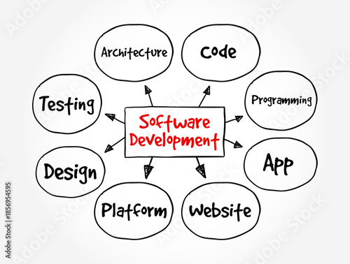 Software Development - set of computer science activities dedicated to the process of creating, designing and supporting software, text concept mind map