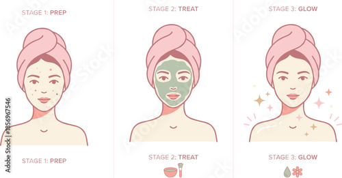 Three stage skincare routine illustration showing prep, treat, and glow steps with facial cleansing, mask application, and radiant results, perfect for beauty guides, wellness branding
