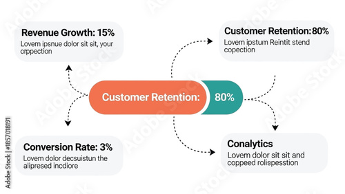 A visual representation of business metrics including customer retention, revenue growth, conversion rate, and analytics, highlighting customer retention at 80%.