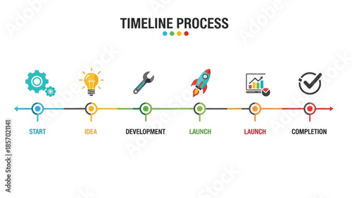 A visual timeline infographic illustrates the sequential steps of a project process, from start to completion.