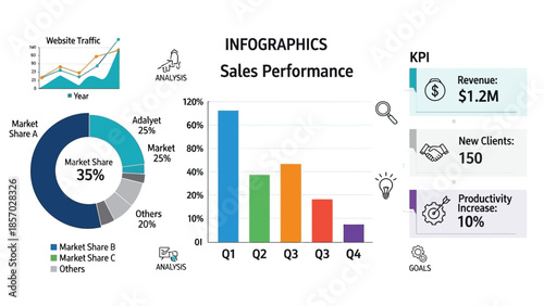 Infographics display sales performance data including market share pie chart, bar graph of quarterly sales, website traffic trend, and key performance indicators for revenue, new clients, and