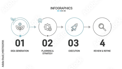 An infographic visually represents a four-step business process, starting with idea generation and culminating in review and refine.