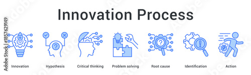 Innovation process banner web icon develops hypothesis through critical thinking and problem solving for actionable solutions.