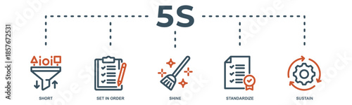 5s web banner icon vector illustration for lean manufacturing methodology of cleaning organization system with icon of sort, set in order, shine, standardize, and sustain icon