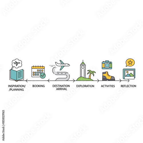 Travel Journey Stages - Inspiration to Reflection.