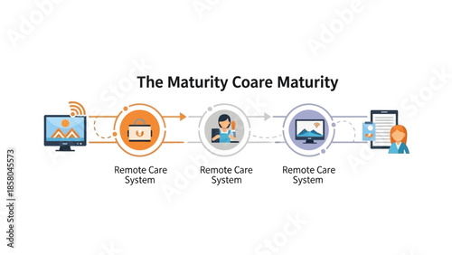 Maturity Coare Maturity Diagram Illustrating Remote Care Systems.