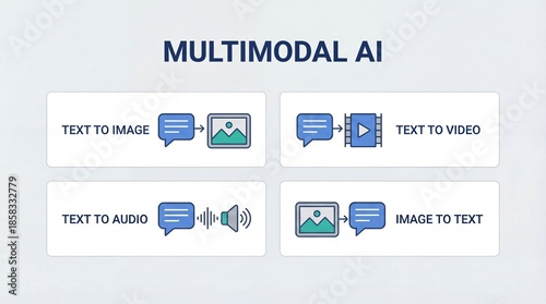 Plakat Multimodal artificial intelligence system demonstrating content transformation capabilities including text to image video audio conversion and image to text processing