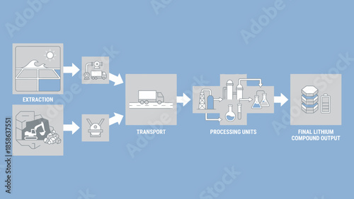 Lithium production infographic showing extraction, transport, processing, and final output for batteries, Conceptual diagram of lithium sourcing and refinement.