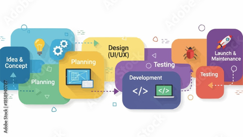 Software Development Lifecycle Stages - Idea, Planning, Design, Development, Testing, Launch.