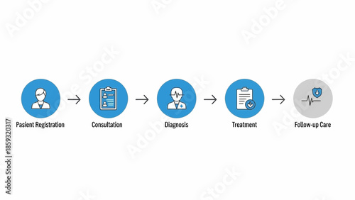 Patient journey through healthcare process stages
