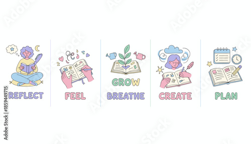 The five steps of selfcare and journaling Reflect Feel Grow Create and Plan process illustration