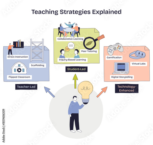 Teaching strategies explained briefly shows student-led, teacher-led, and tech-enhanced paths, lightbulb, group table, and gamepad highlight ideas and collaboration, transparent background.
