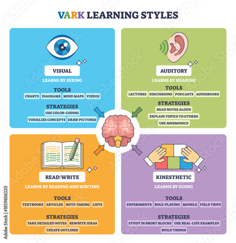 VARK learning styles framework maps Visual, Auditory, Read-Write, and Kinesthetic preferences, brain, eye, and ear icons highlight how learners see, hear, read, and do, transparent background.