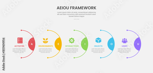 AEIOU observation framework infographic outline style with 5 point template with half circle line on horizontal right direction for slide presentation