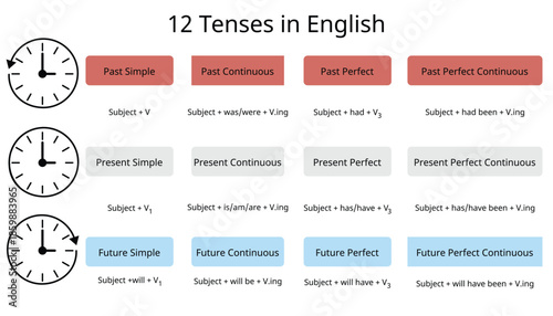 English Grammar Tenses Chart 12 Verb Forms Explained
