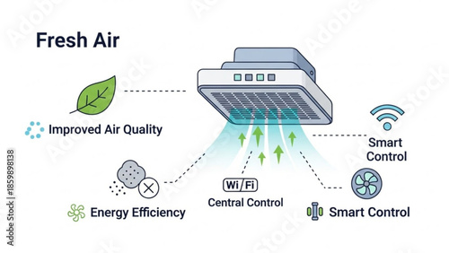 Smart air conditioning unit with wifi and improved air quality features for energy efficiency