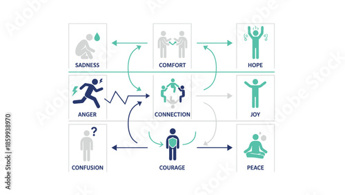 Diagram illustrating emotional journey and transformation through connection and self-awareness.