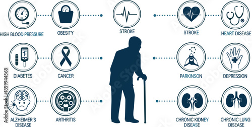 Infographic showing silhouette of elderly man with cane surrounded by medical icons of chronic diseases isolated on a white background.
