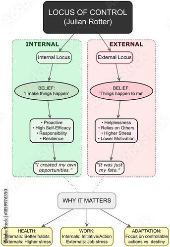 Internal vs External Locus of Control Psychology Infographic: Mindset, Resilience, and Personal Responsibility Concept Map